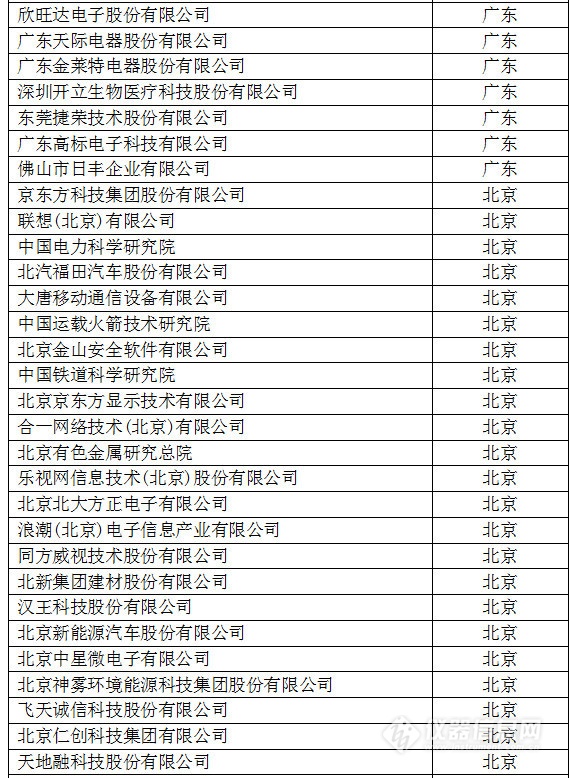 中國創新企業1000強,儀器公司占8席! 中國創新企業1000強,儀器公司占8席!